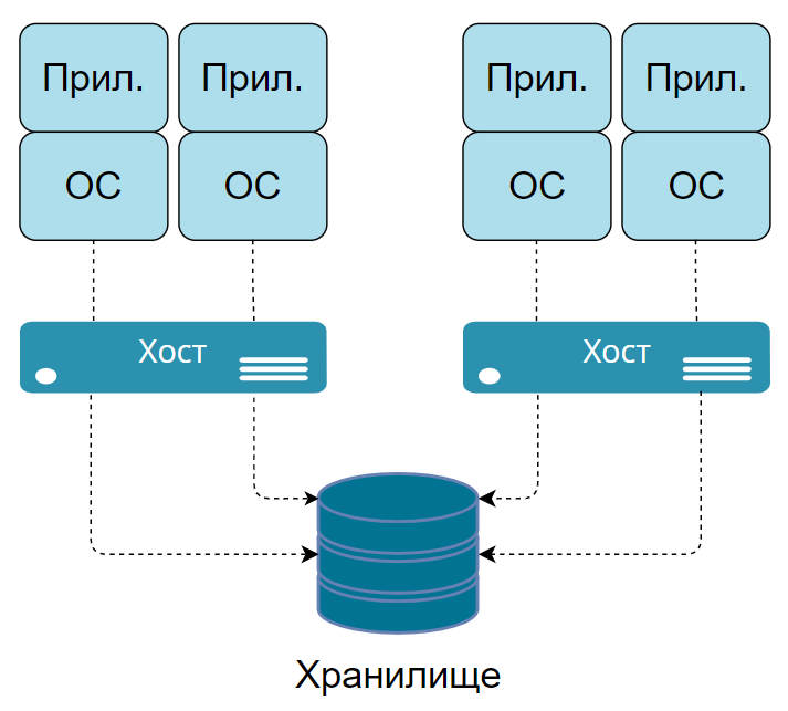 Платформа виртуализации > 1.8 Хранилище данных > worddav2fbd0e89a7b881b1e5dc10a2ac12b8a1.png