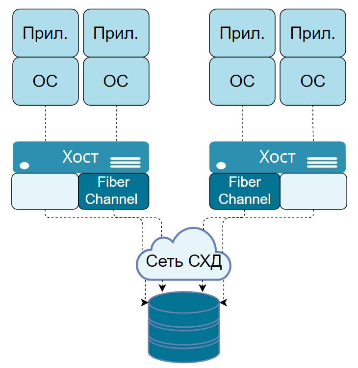 Платформа виртуализации > 1.8.1 Хранилище Fibre Channel > worddav02d794d34198bc7d38ae9838cd30d596.png