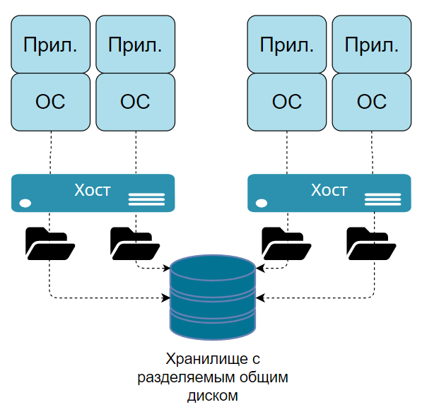 Платформа виртуализации > 1.8.3 Хранилище с разделяемым общим диском > worddav388c618d20dd367c42fe05b4460de91d.png